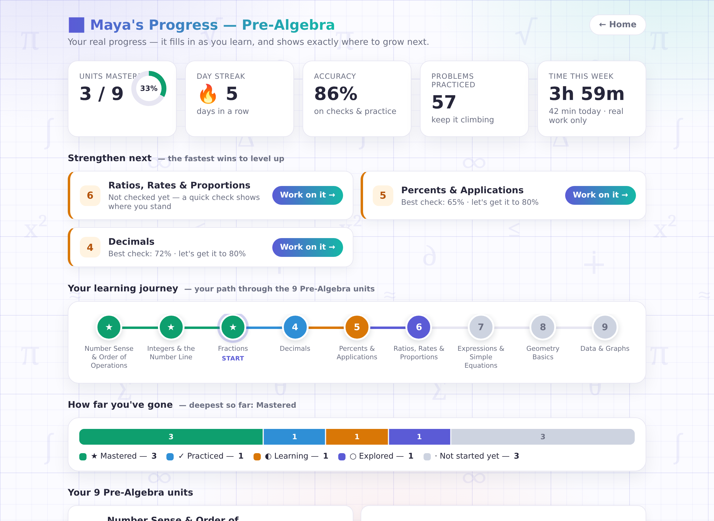 The MyTutor progress dashboard: units mastered, day streak, accuracy, honest time-on-task, and a 9-unit learning journey