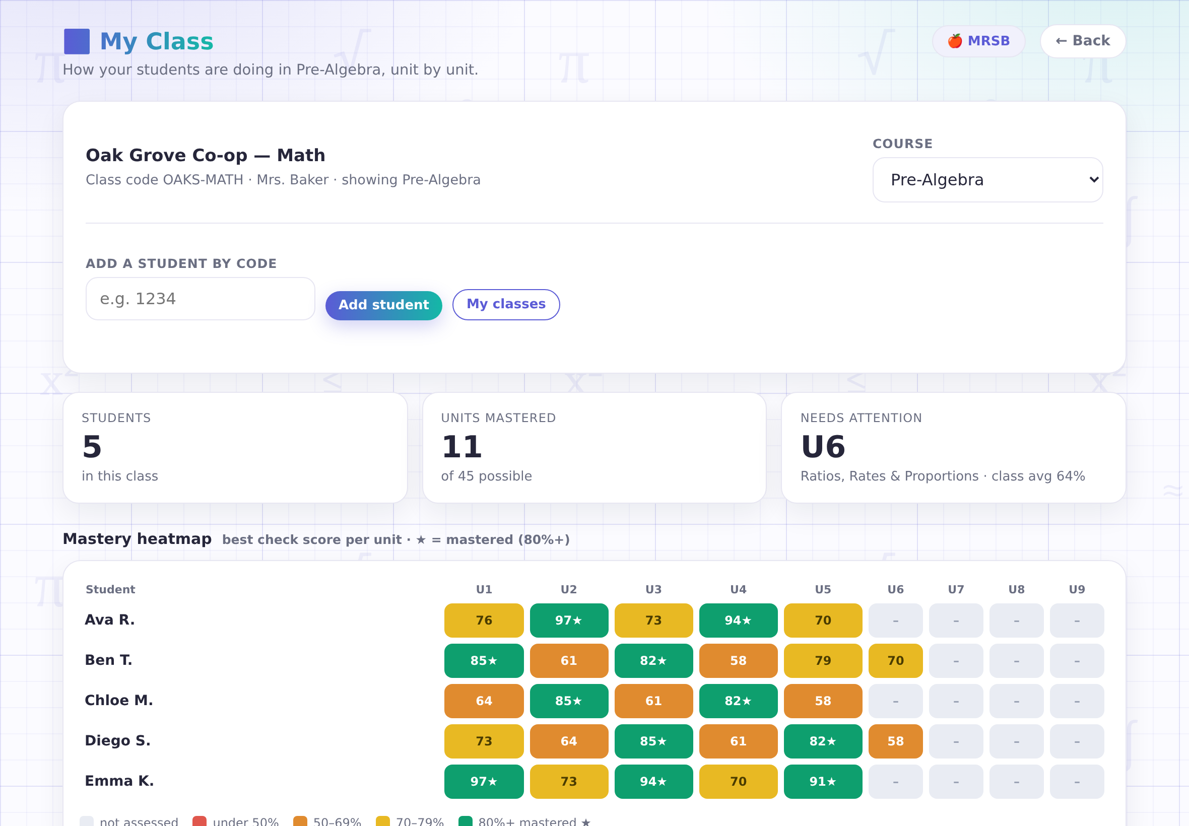 MyTutor teacher dashboard: a class mastery heatmap showing five students' best check scores across nine Pre-Algebra units