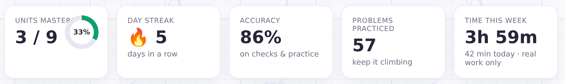 Dashboard tiles: units mastered, day streak, accuracy, problems practiced, and time this week — 3h 59m, real work only